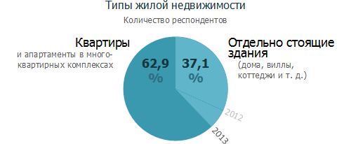 Число недвижимости. Недвижимость сколько подкатегорий.