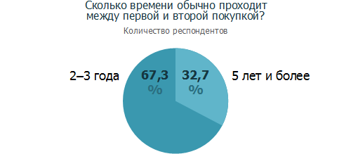 Сколько обычно длится