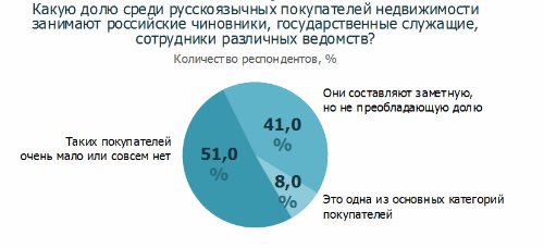 Зарубежную недвижимость российских чиновников посчитали