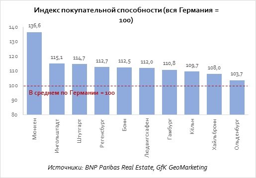 Почтовый индекс германий. Индекс Германии. Рынок недвижимости в Германии. Индекс доверия. График покупательной способности Швейцарии.