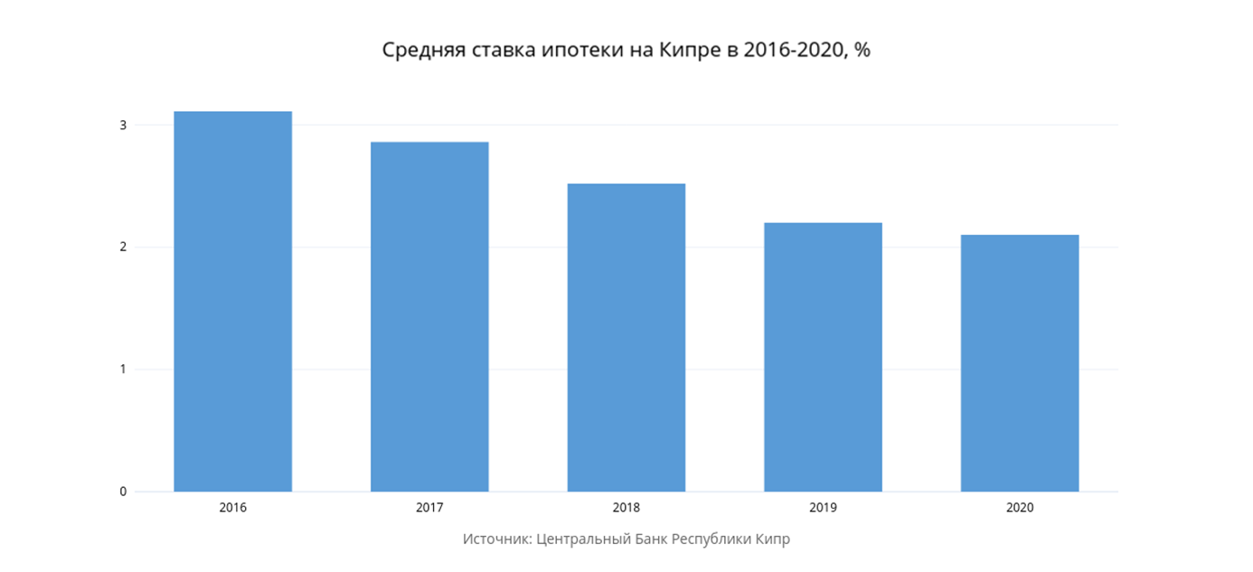 Ожидание роста: обзор рынка недвижимости Кипра в 2020 году – Tranio.Ru