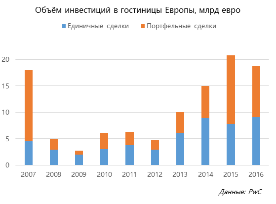 Гостиничные инвестиции