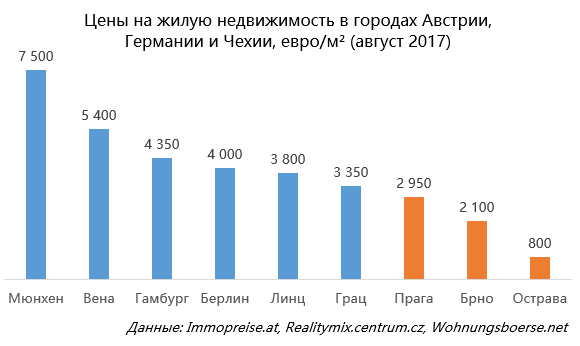 Реферат: Обзор экономики Чехии