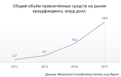 Рынок коллективных инвестиций