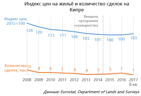 Индекс стоимости жилья. Индекс цен на жильё. Динамика цен на недвижимость Кипр по годам. График цены на недвижимость на Кипре. Динамика цен на недвижимость на Кипре.