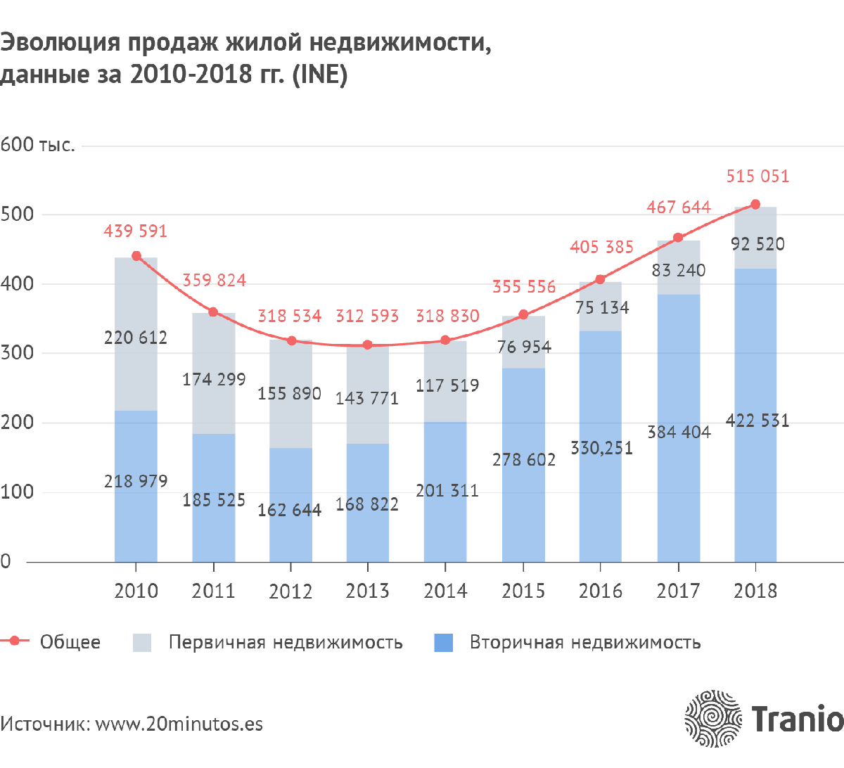 Как рынок недвижимости Испании отреагировал на каталонский кризис? –  Tranio.Ru