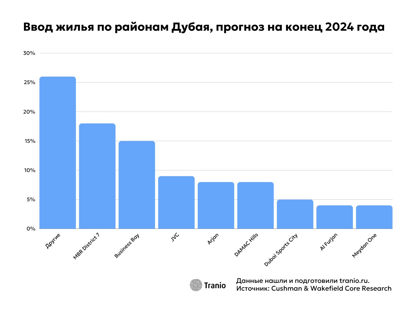 план ввода жилья