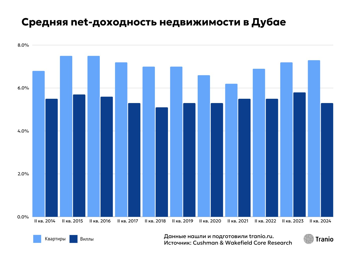 доходность