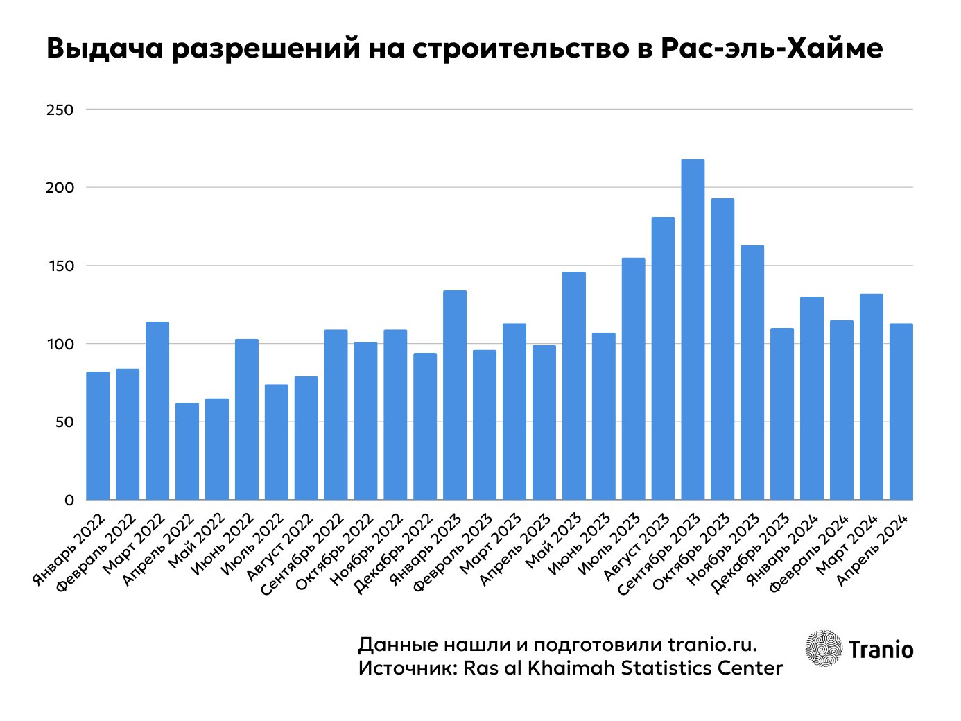 строительство в районе