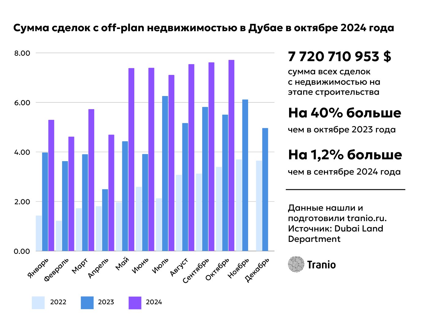 Сумма сделок с недвижимостью