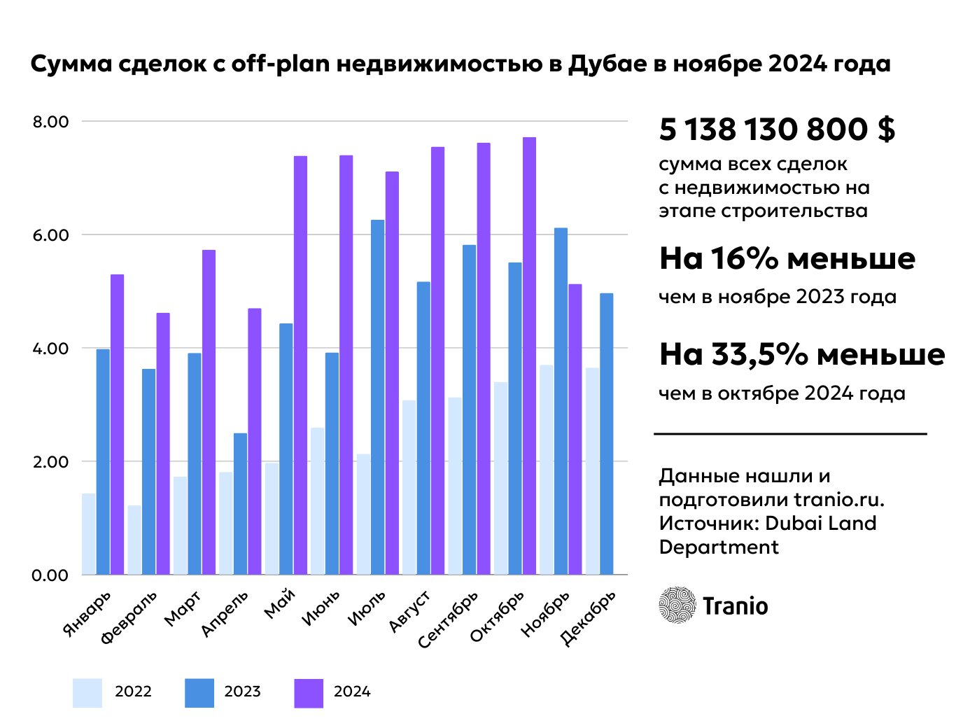 Сумма сделок с off-plan