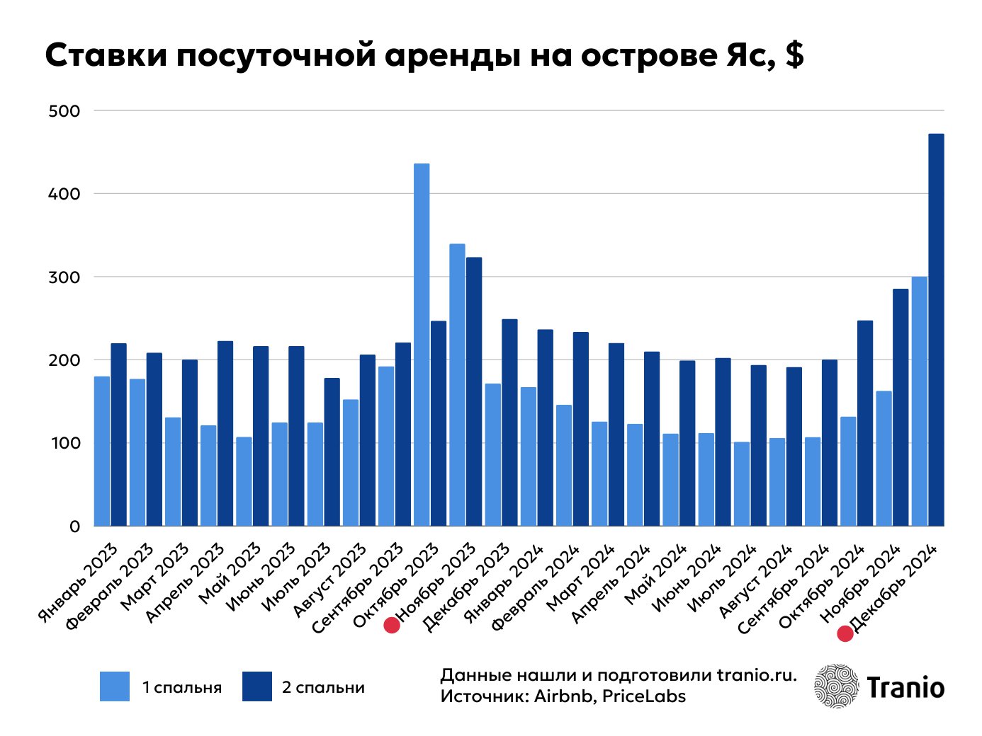 Ставки посуточной аренды на Яс по спальням