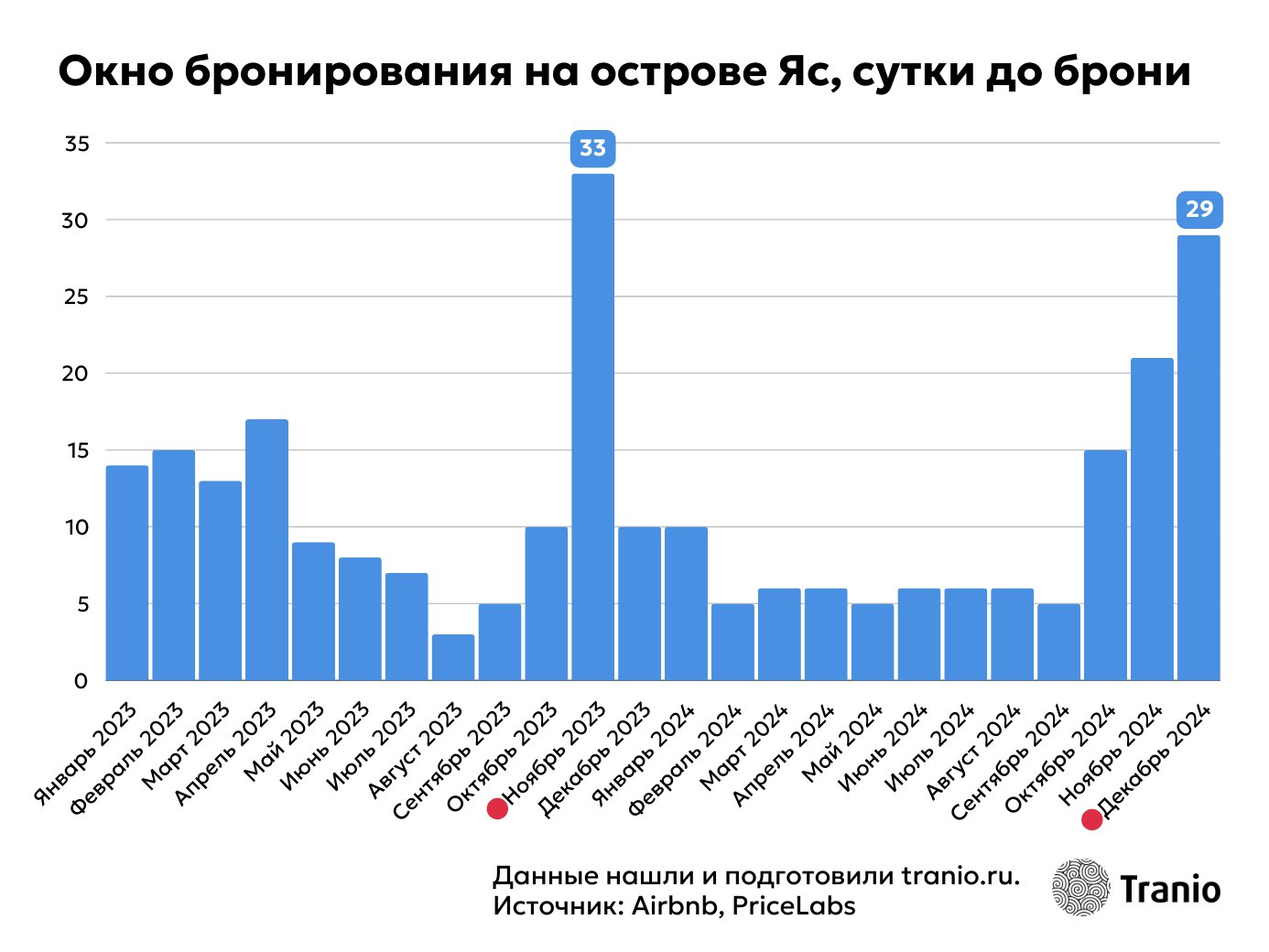 Окно бронирования на острове Яс