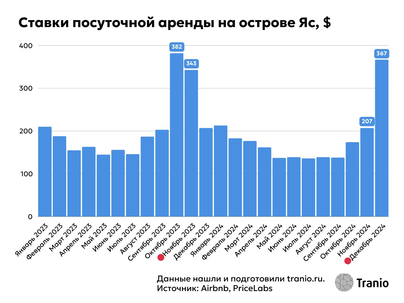 Ставки аренды на острове Яс