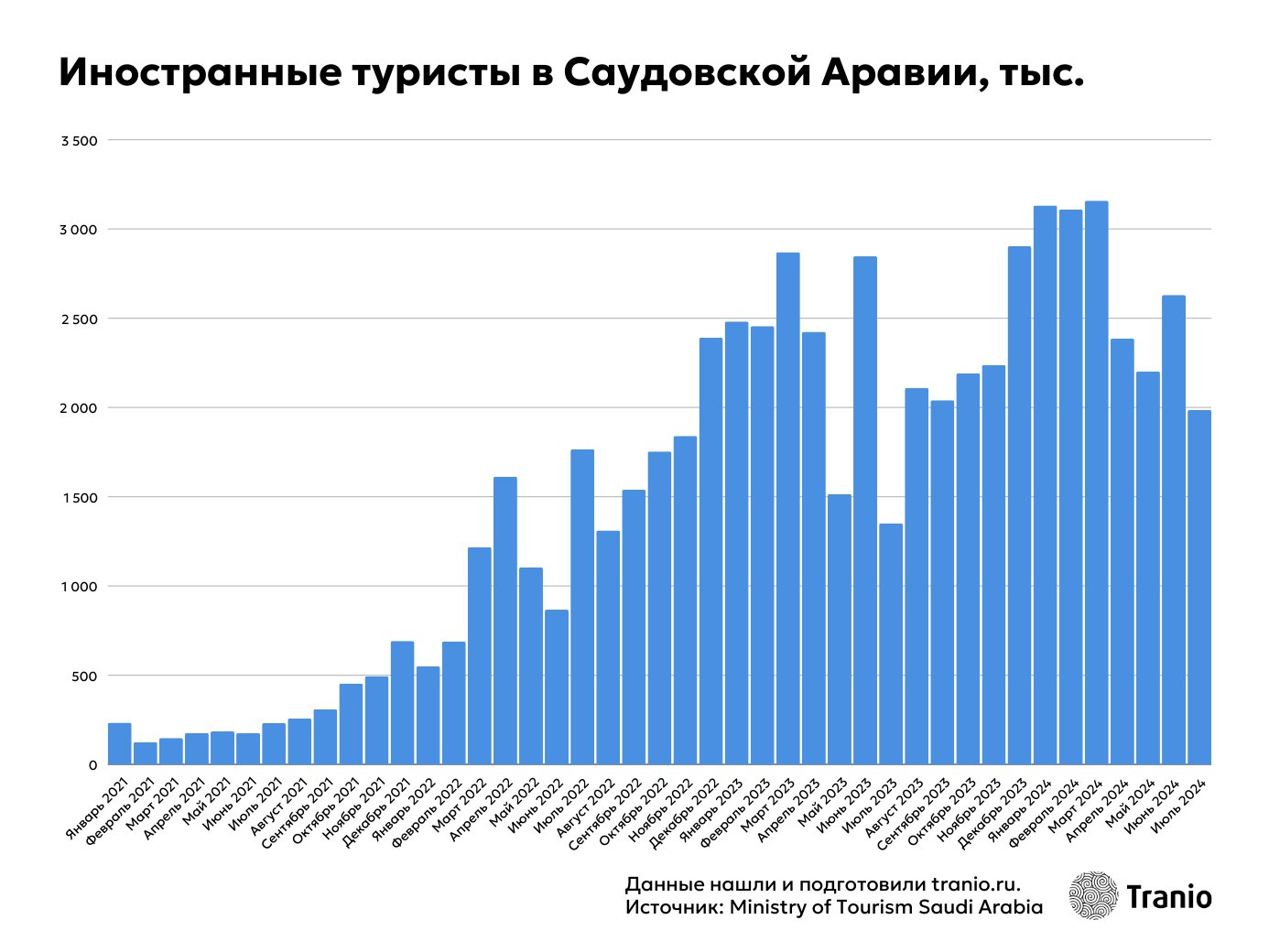 Иностранные туристы в Саудовской Аравии