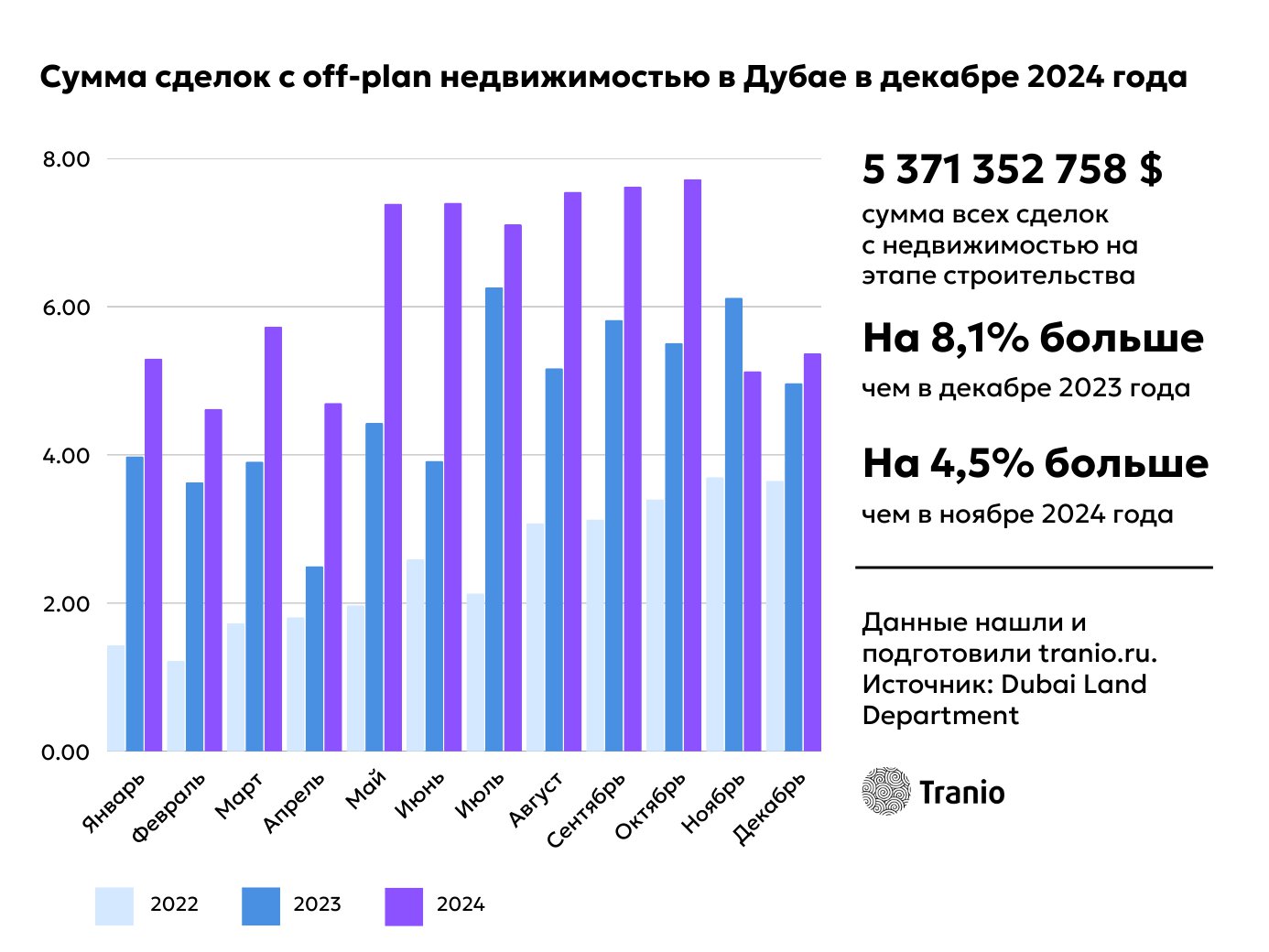 Сумма сделок off-plan на рынке Дубая