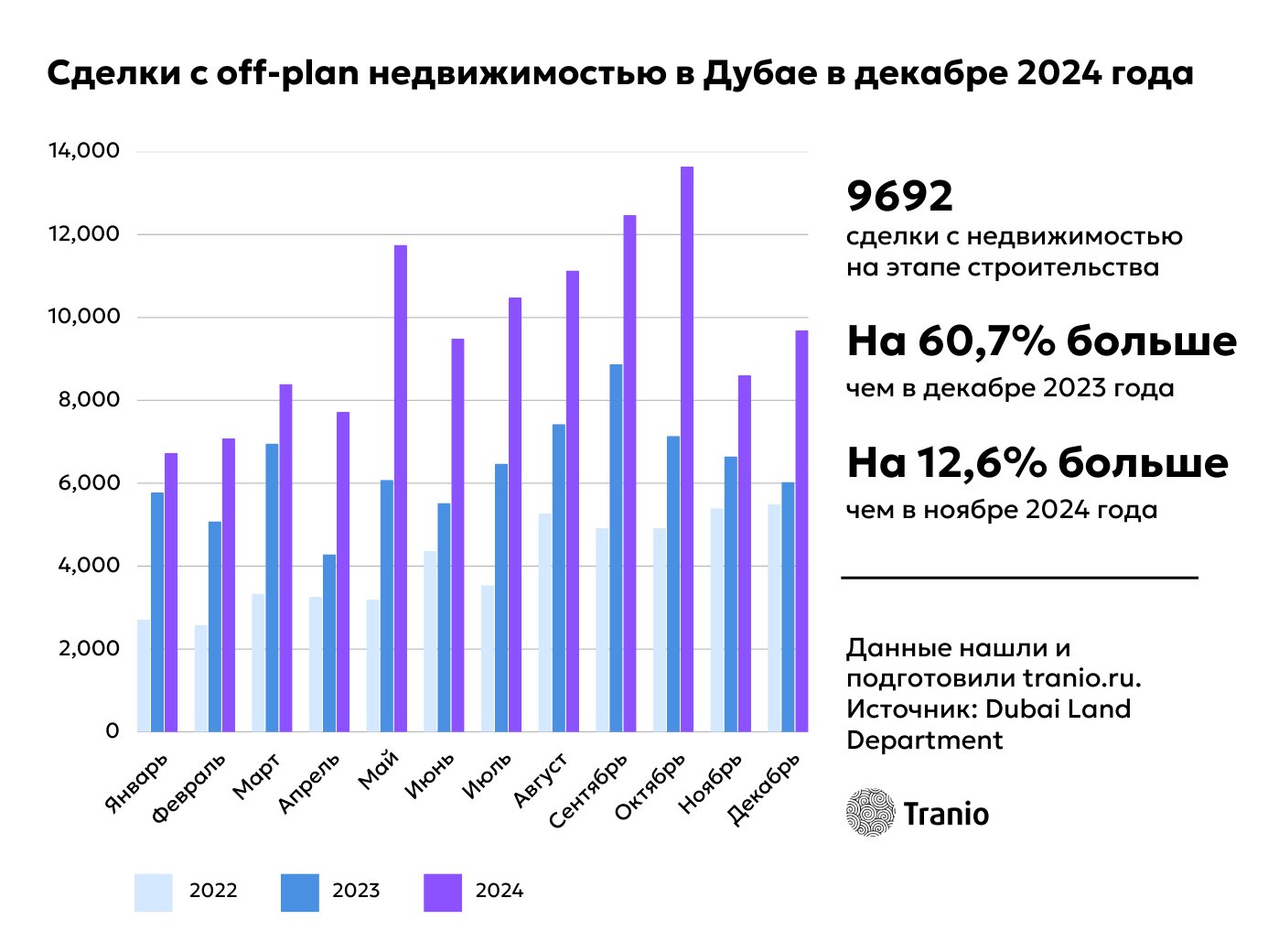 Количество сделок на рынке Дубая