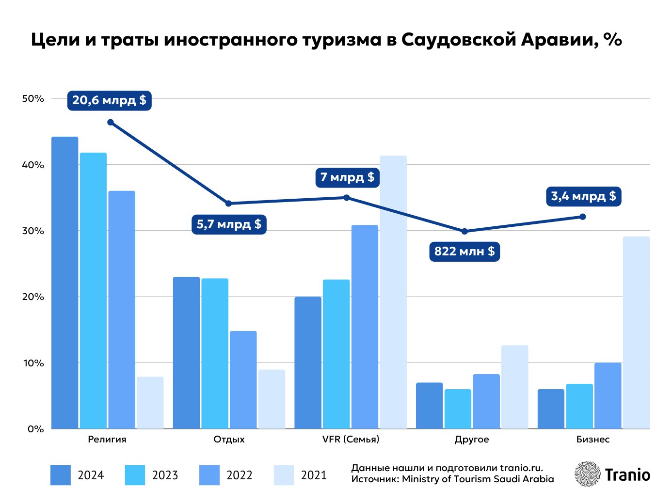 Цели и траты иностранных туристов Саудовская Аравия 2024