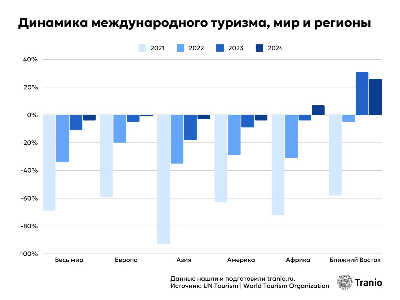 Турпоток по регионам