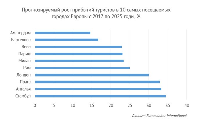 Какое количество туристов. Самые посещаемые города Европы. Наиболее посещаемые туристами города. Самые посещаемые туристами города Европы. Туризм в Европе статистика.