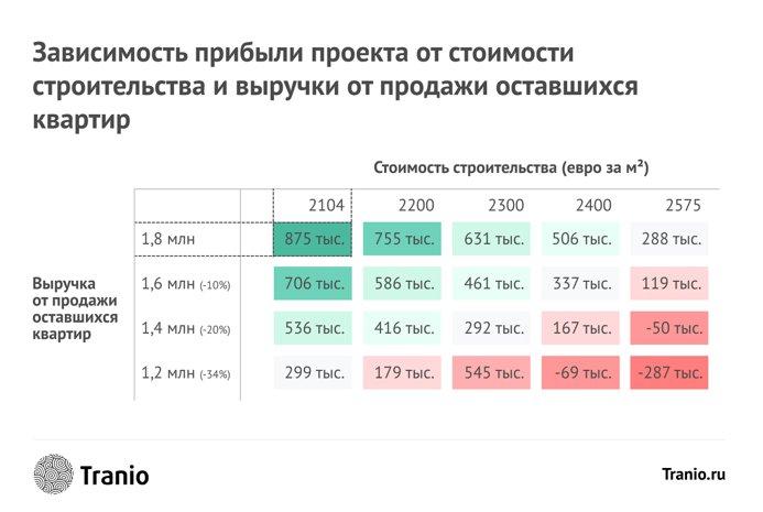 Зависимость прибыли