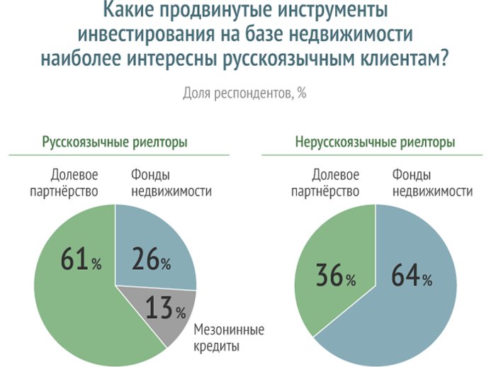 Инструменты для инвестиций