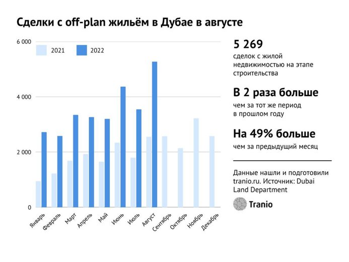 Сколько зарабатывают в дубае